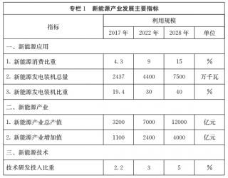 《山东省新能源产业发展规划（2018-2028年）》发布 到20