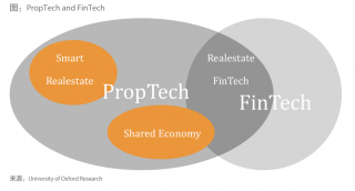 PropTech：房地产下一场革命