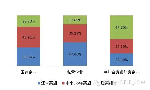 3%的外企都已經實施了綠色採購,相對而言國企和私企只有22.73%和17.