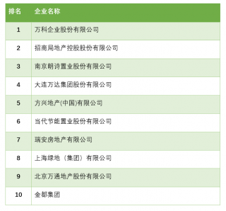 2012年中国绿色地产开发商10强