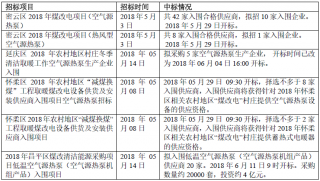 北京五区2018年煤改电项目招标情况概览