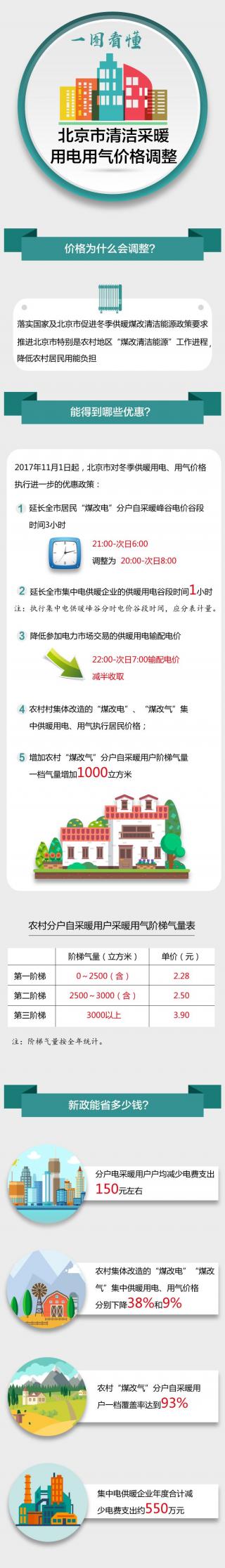 一图看懂北京市清洁采暖用电用气价格调整