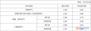 供暖季北京市非居民天然气销售价格上浮0.23元/立方米