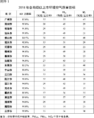 广东省印发打赢蓝天保卫战2018年工作方案
