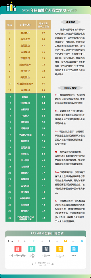 2020年中国房地产行业绿色开发竞争力排行榜